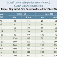 Ptfe Gasket Torque Chart