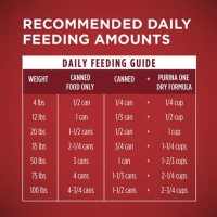 Purina One Dog Food Feeding Chart