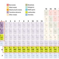 Rare Earth Metals Periodic Chart