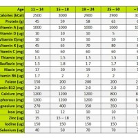 Rda Nutrition Chart 2017