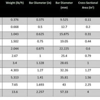 Rebar Weight Chart Malaysia