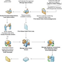 Receiving Process Flow Chart - Best Picture Of Chart Anyimage.Org
