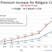 Religare Care Health Insurance Premium Chart