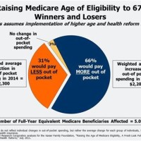 Retirement Age Medicare Eligibility Chart