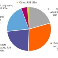 Russian Government Spending Pie Chart