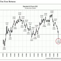 S P 500 10 Year Rolling Return Chart