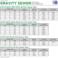 Sewer Pipe Capacity Chart