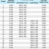 Sheet Metal Gauge To Decimal Conversion Chart