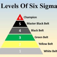 Six Sigma Levels Chart