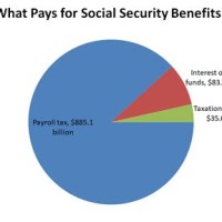 Social Security Pie Chart