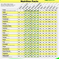 Sodium In Fruits And Vegetables Chart