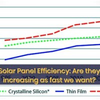 Solar Panel Efficiency Chart Over Time