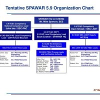 Spawar Atlantic Anization Charts