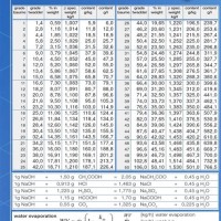 Specific Gravity Caustic Soda Concentration Chart