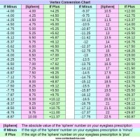 Spectacle Power To Contact Lens Conversion Chart