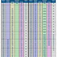 Stainless Steel Rockwell Hardness Chart