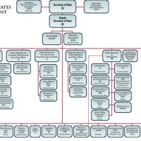 State Government Anizational Chart