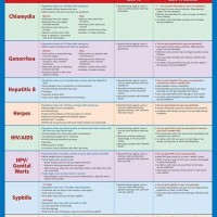Std Diagnosis And Treatment Charts