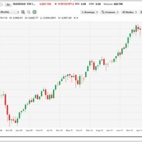 Stock Chart 10 Years