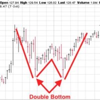Stock Chart Pattern Double Bottom