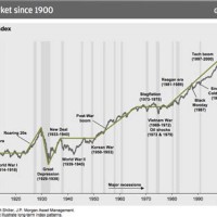 Stock Market Chart From 2016 To Now