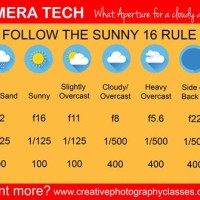 Sunny 16 Rule Printable Chart