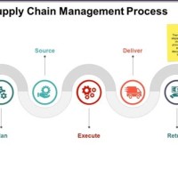 Supply Chain Management Process Flow Chart Ppt