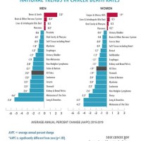 T Cancer Charts And Graphs