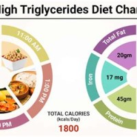 T Chart For High Triglycerides