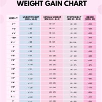 T Chart For Weight Gain