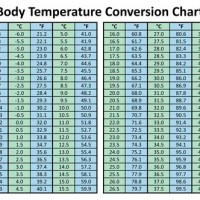 Temperature Body Conversion Chart