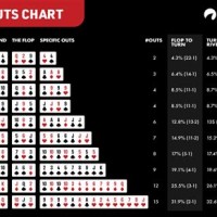 Texas Holdem Hand Odds Chart