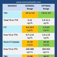 Thyroid Test Normal Range Chart