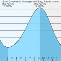 Tide Chart East Greenwich Ri