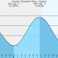 Tide Chart Norfolk Virginia