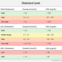 Total Cholesterol Levels Canada Chart