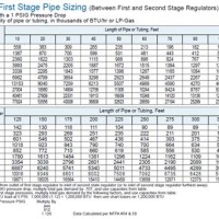 Tracpipe Sizing Chart Natural Gas - Best Picture Of Chart Anyimage.Org