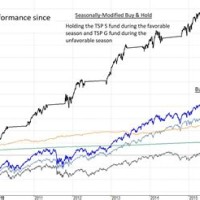 Tsp Charts And Returns