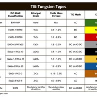Tungsten Electrode Color Code Chart
