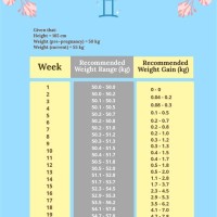 Twin Pregnancy Weight Gain Chart By Week Kg