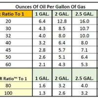 Two Cycle Oil Ratio Chart