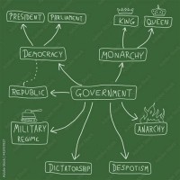 Types Of Government Flow Chart