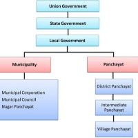 Types Of Government In India Flowchart