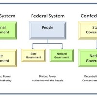 Types Of Government Systems Chart