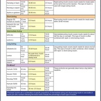 Types Of Insulin Chart Uk