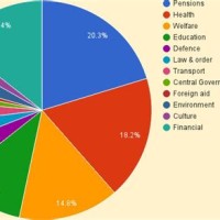Uk Gov Spending Pie Chart