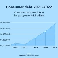 Us Consumer Debt 2019 Chart 2022