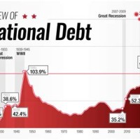 Us Debt Chart Last 10 Years
