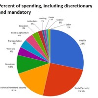 Us Discretionary Spending Pie Chart 2018