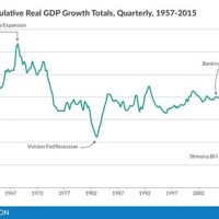 Us Economy Chart Last 10 Years